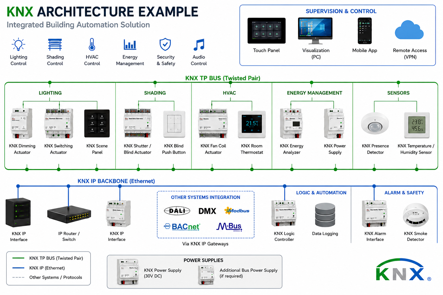 KNX System Architecture